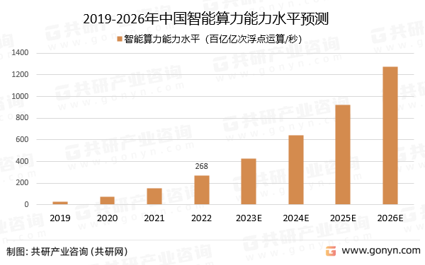 2019-2026年中国智能算力能力水平预测