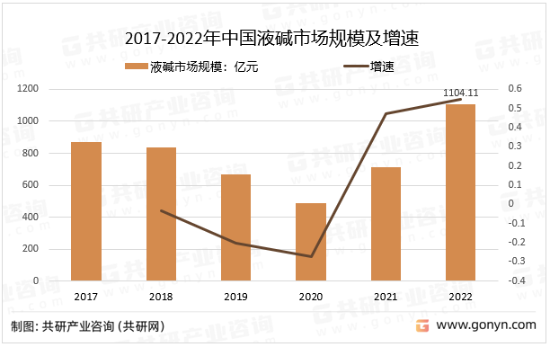 2017-2022年中国液碱市场规模及增速
