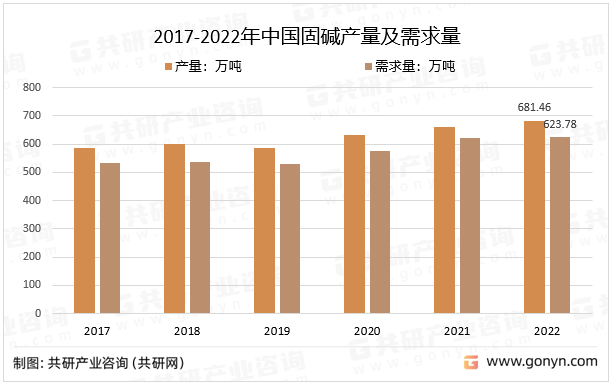 2017-2022年中国固碱产量及需求量