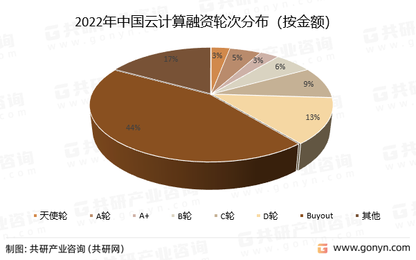2022年中国云计算融资轮次分布（按金额）