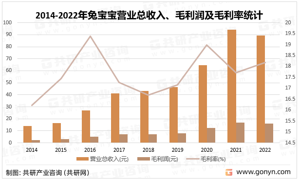 2014-2022年兔宝宝营业总收入、毛利润及毛利率统计