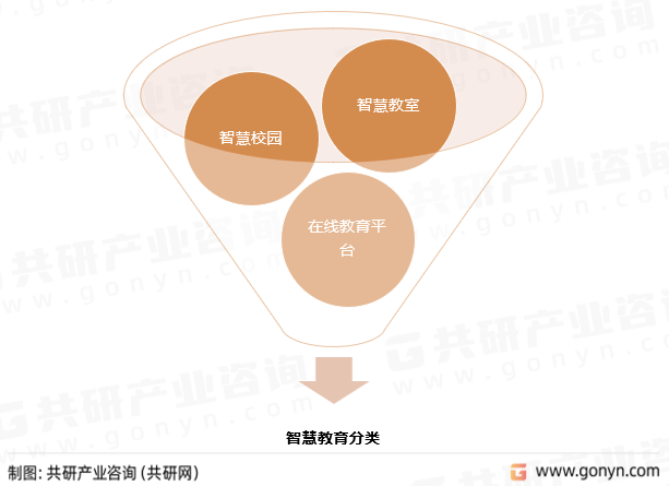 智慧教育分类