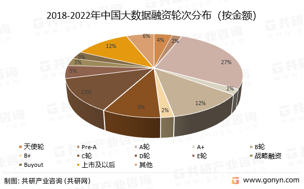 2018-2022年中国大数据融资轮次分布（按金额）