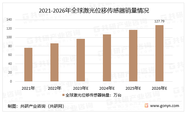 2021-2026年全球激光位移传感器销量情况