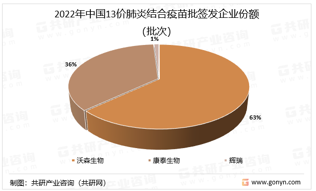 2022年中国13价肺炎结合疫苗批签发企业份额（批次）