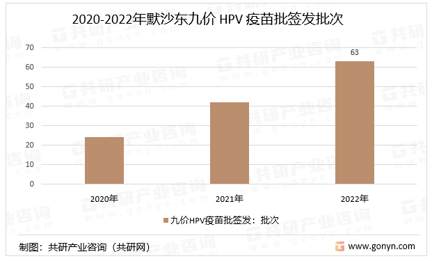 2020-2022年默沙东九价HPV疫苗批签发批次
