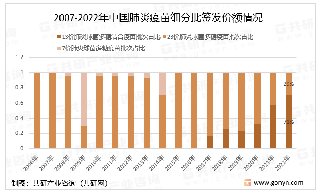 2007-2022年中国肺炎疫苗细分批签发份额情况