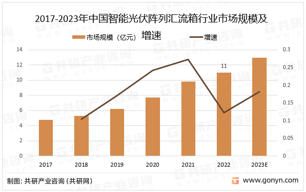 2017-2023年中国智能光伏阵列汇流箱行业市场规模及增速