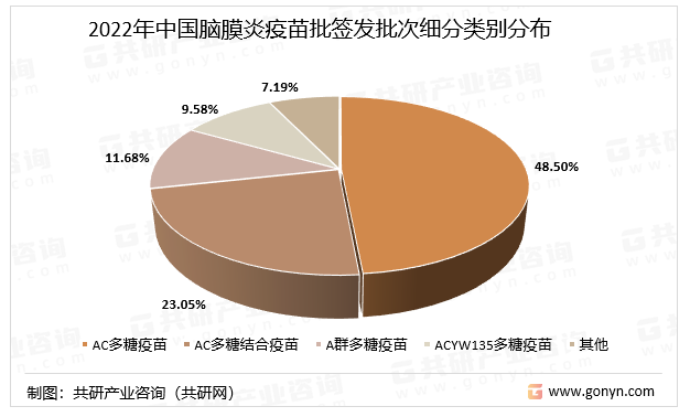 2022年中国脑膜炎疫苗批签发批次细分类别分布