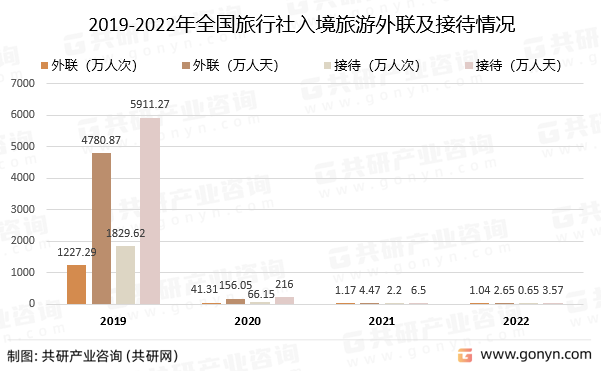 2019-2022年全国旅行社入境旅游外联及接待情况