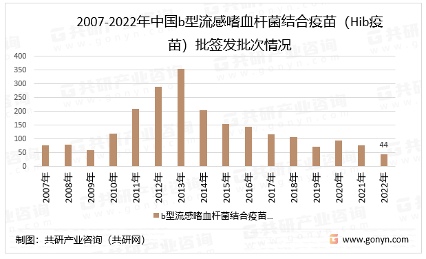 2007-2022年中国b型流感嗜血杆菌结合疫苗（Hib疫苗）批签发批次情况