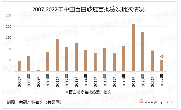 2007-2022年中国百白破疫苗批签发批次情况