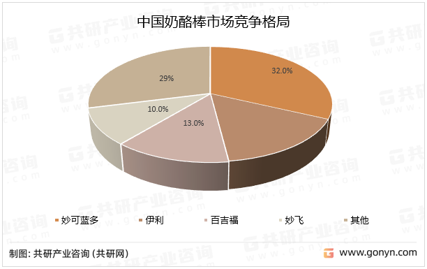 中国奶酪棒市场竞争格局