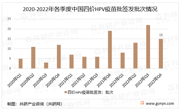 2020-2022年各季度中国四价HPV疫苗批签发批次情况