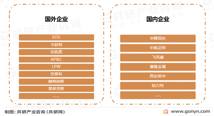 我国3D打印材料市场主要企业