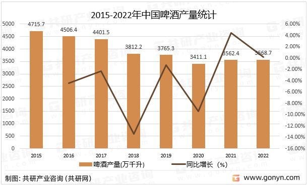 2015-2022年中国啤酒产量统计