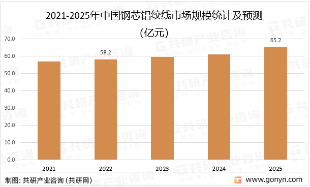 2021-2025年中国钢芯铝绞线市场规模统计及预测