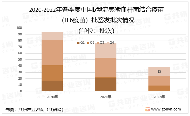 2020-2022年各季度中国b型流感嗜血杆菌结合疫苗（Hib疫苗）批签发批次情况（单位：批次）
