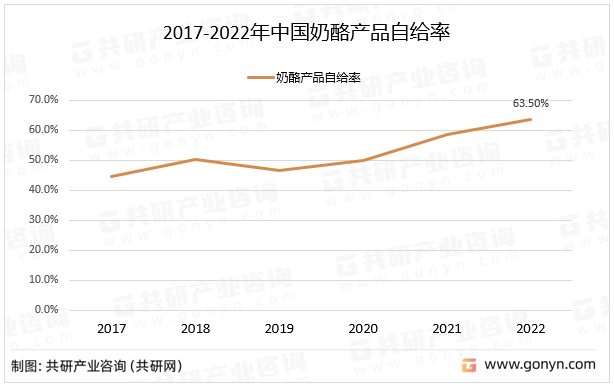 2017-2022年中国奶酪产品自给率