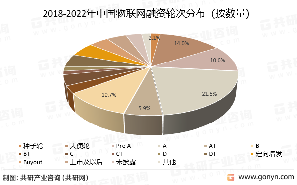 2018-2022年中国物联网融资轮次分布（按数量）