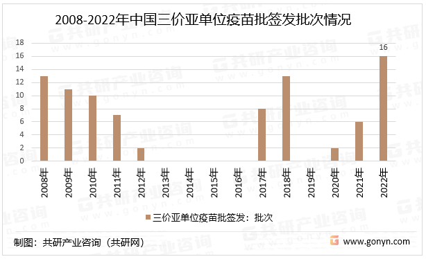 2008-2022年中国三价亚单位疫苗批签发批次情况