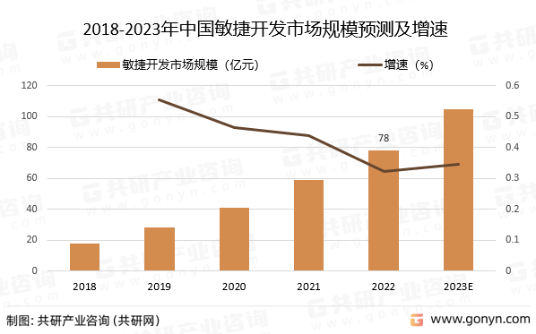 2018-2023年中国敏捷开发市场规模预测及增速