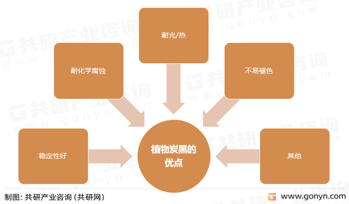 植物炭黑的优点