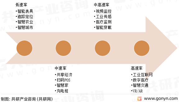 不同传输速率下物联网典型应用场景
