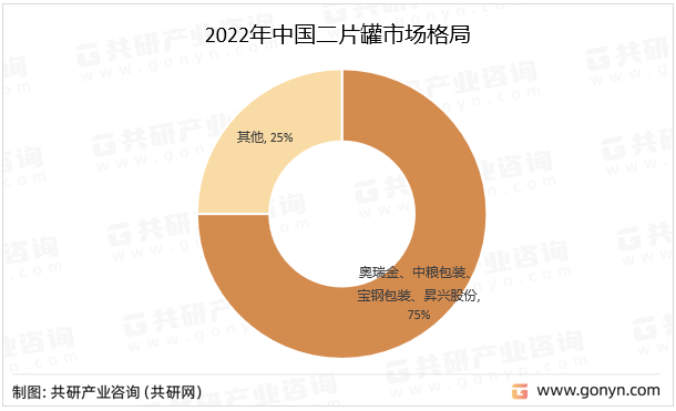 2022年中国二片罐市场格局