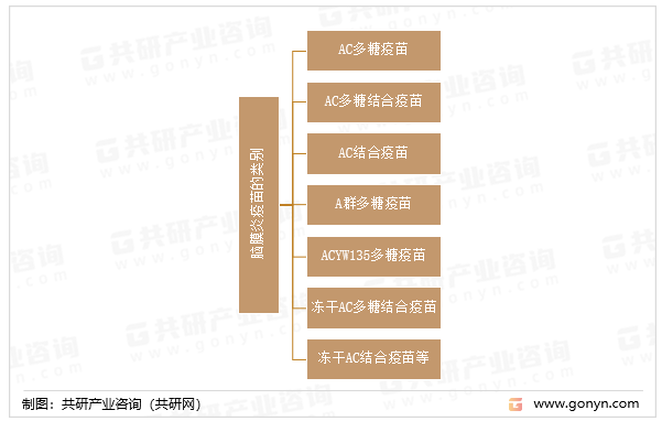 脑膜炎疫苗的类别