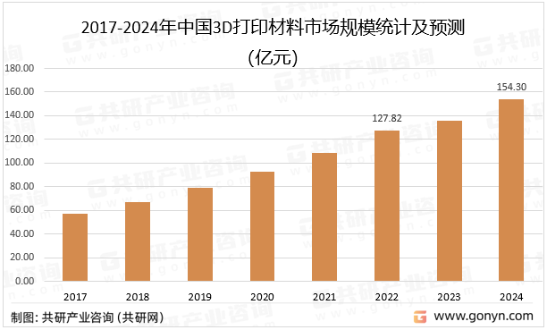 2017-2024年中国3D打印材料市场规模统计及预测