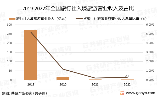 2019-2022年全国旅行社入境旅游营业收入及占比