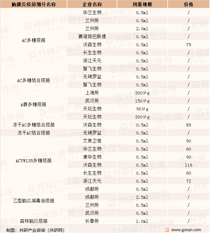 脑膜炎疫苗品种、企业及对应使用规格