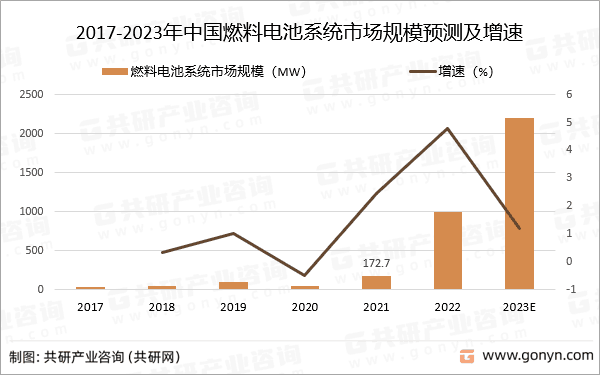 2017-2023年中国燃料电池系统市场规模预测及增速