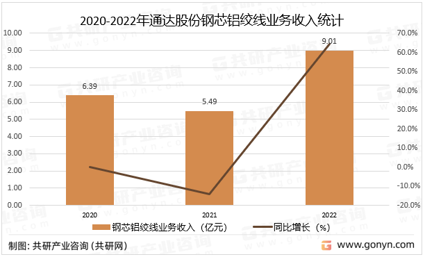 2020-2022年通达股份钢芯铝绞线业务收入统计