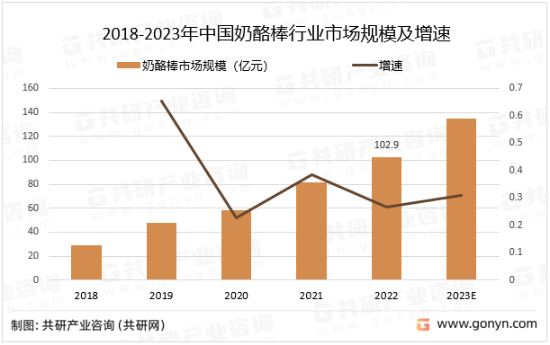 中国奶酪棒的市场规模在近几年间稳步攀升，未来奶酪棒市场规模增长的原因在于：包括奶酪棒在内的众多奶制品的需求量不断上涨，其中离不开烘焙市场规模上涨的助力；奶酪高营养和不造成乳糖不耐受的特点吸引了众多消费者，从而奶酪的人均消费量增长；奶酪制品中的零食化现象越来越明显，奶酪棒作为零食受到更多对奶酪制品有便携需求的消费者追捧，奶酪棒市场规模稳步增长。预计2023年中国奶酪棒行业市场规模同比增长30.9%。2018-2023年中国奶酪棒行业市场规模及增速