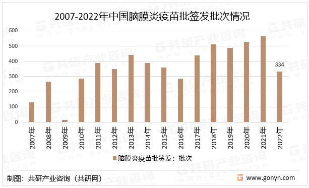 2007-2022年中国脑膜炎疫苗批签发批次情况