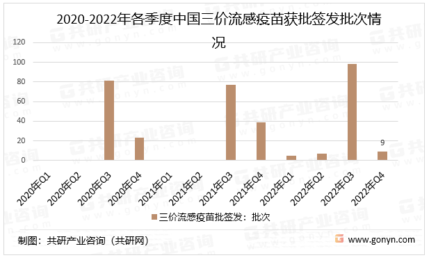 2020-2022年各季度中国三价流感疫苗获批签发批次情况