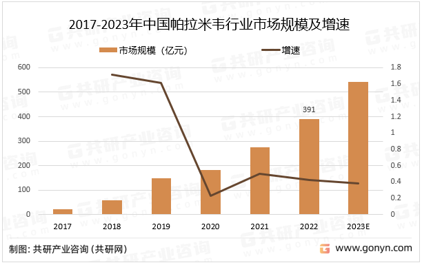 2017-2023年中国帕拉米韦行业市场规模及增速