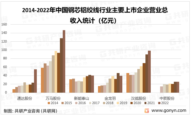 2014-2022年中国钢芯铝绞线行业主要上市企业营业总收入统计