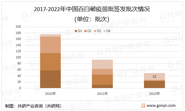 2017-2022年中国百白破疫苗批签发批次情况（单位：批次））