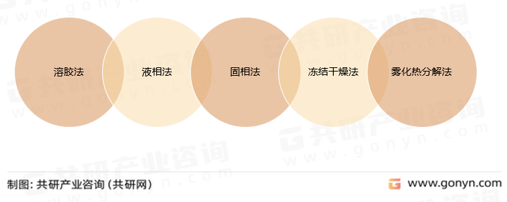 超导陶瓷主要制备方法