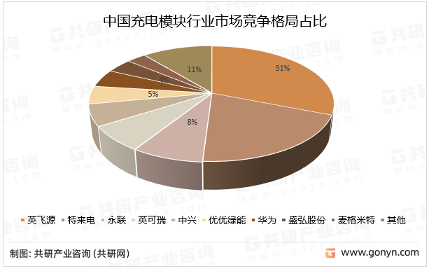 2023年中国充电模块行业现状及竞争格局分析：英飞源市场份额占比31%[图]