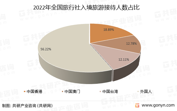 2022年全国旅行社入境旅游接待人数占比