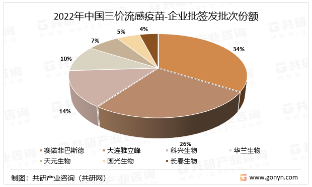 2022年中国三价流感疫苗-企业批签发批次份额