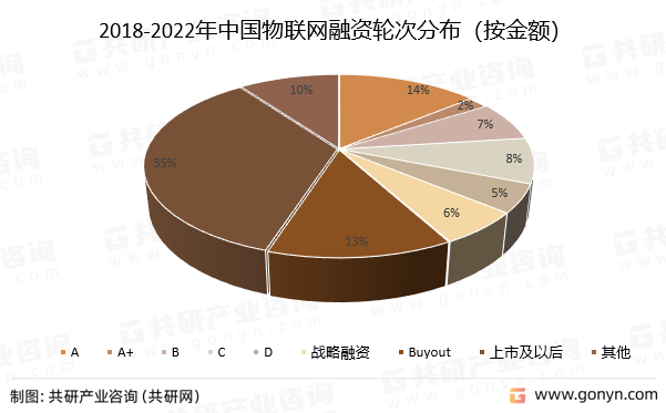 2018-2022年中国物联网融资轮次分布（按金额）