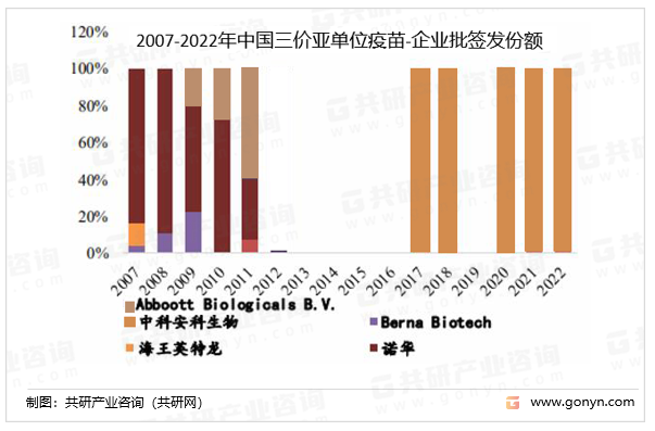 2007-2022年中国三价亚单位疫苗-企业批签发份额