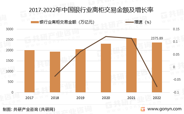 2017-2022年中国银行业离柜交易金额及增长率