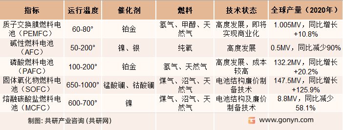 燃料电池系统分类