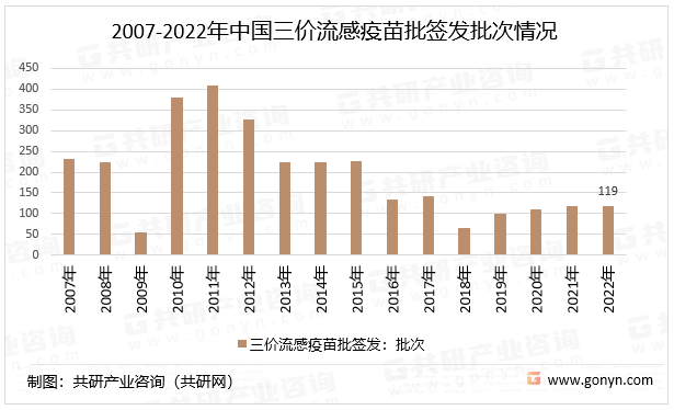 2007-2022年中国三价流感疫苗批签发批次情况